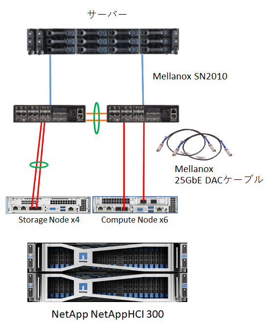 各種ストレージ・サーバーとNVIDIA Mellanoxスイッチの動作検証